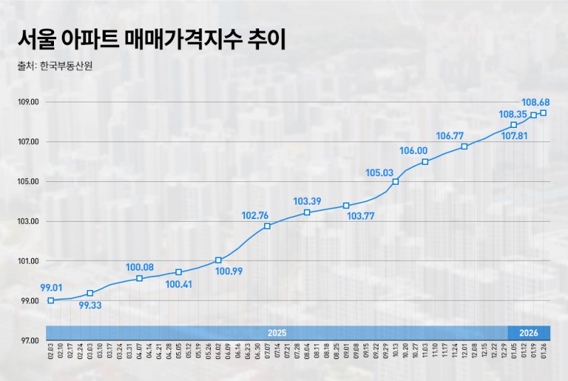 서울 아파트 매매가격지수 추이./자료제공=한국부동산원