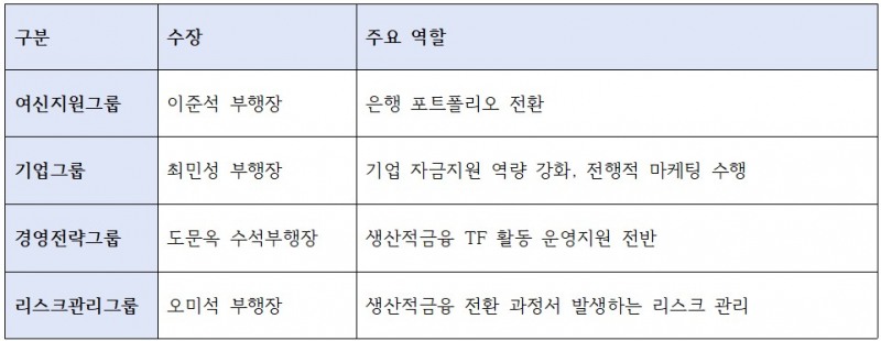 수협은행 생산적금융TF 조직 구성