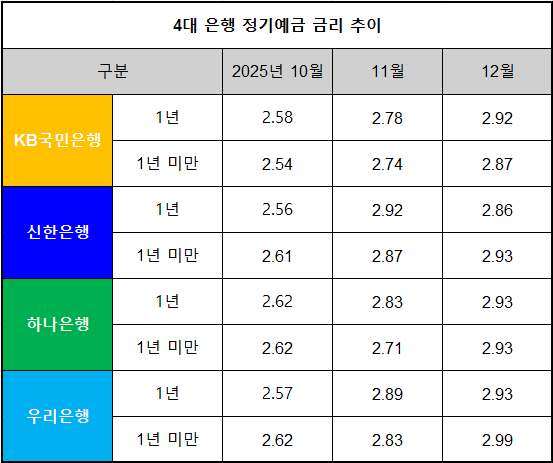 단위 : % , 출처 : 은행연합회