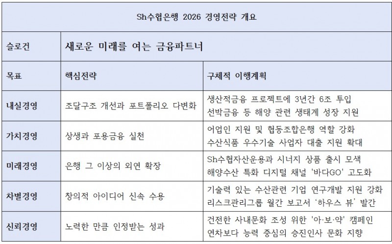 수협은행 2026년 5대 경영목표 및 주요 이행 프로젝트