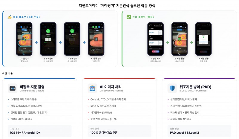 비접촉 지문인증 ‘마이핑거’ 국제보안 인증