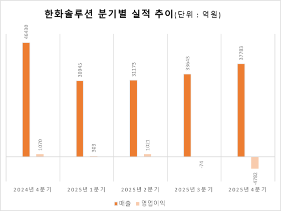 자료제공=금감원 전자공시시스템
