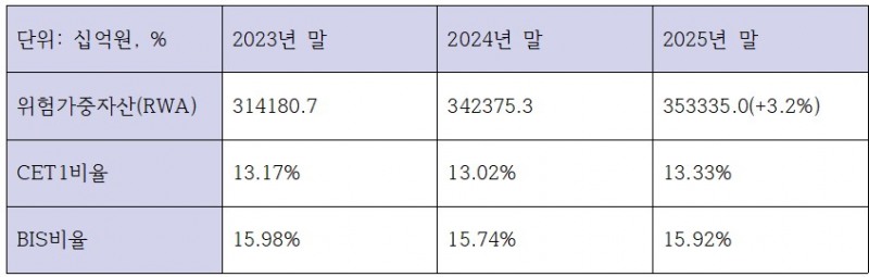 최근 3개년 신한금융지주 RWA 및 자본적정성 비율 (단위: 십억원, %)