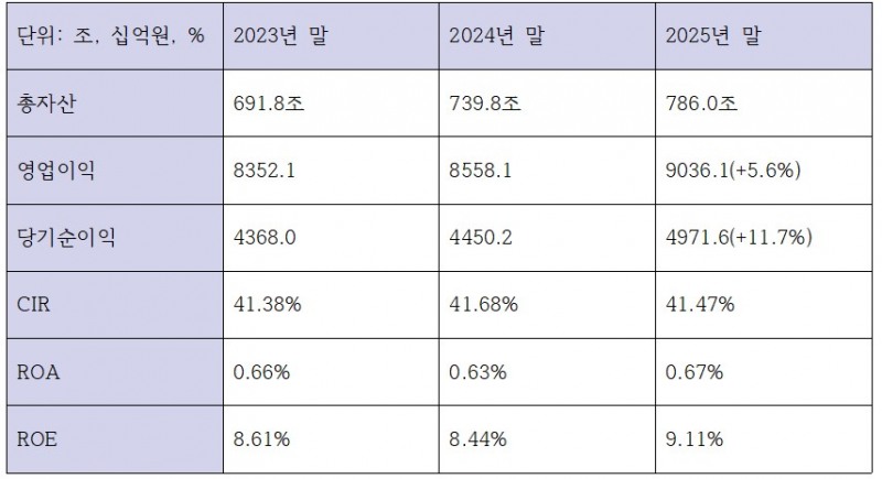 신한금융지주 최근 3개년 주요 수익성 지표 (단위: 조, 십억원, %)