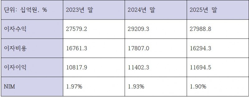 신한금융그룹 최근 3개년 이자이익 관련 지표 (단위: 십억원, %)