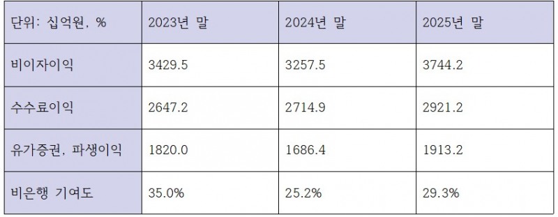 신한금융그룹 최근 3개년 비이자이익 관련 지표 (단위: 십억원, %)