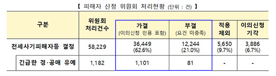 ▲ 자료 = 국토교통부