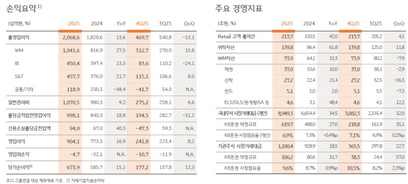 KB증권 / 자료출처= KB금융지주 2025년 경영실적(2026.02.05) 갈무리