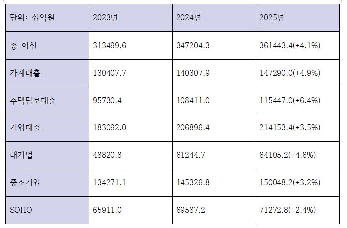 신한은행 최근 3개년 여신관련 지표 (단위: 십억원)