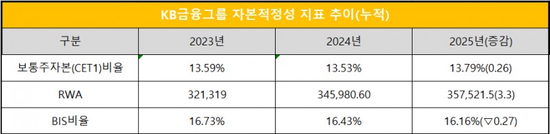 단위 : 십 억 원, %, %p
