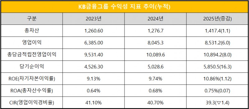 단위 : 십 억 원, %, %p