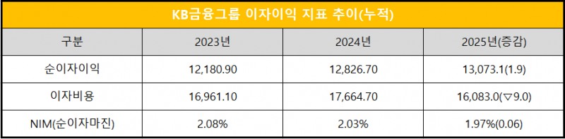 단위 : 십 억 원, %, %p