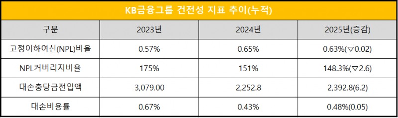 단위 : 십 억 원, %, %p