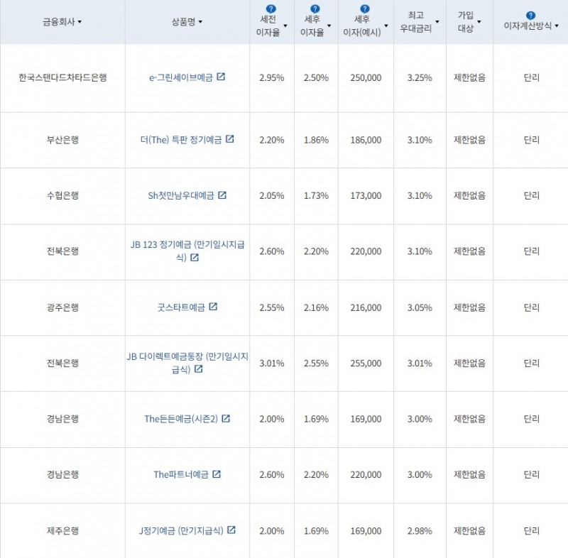 2월 2주 최고금리 상위 정기예금 상품 / 자료=금융감독원(12개월 1000만원 예치 시)