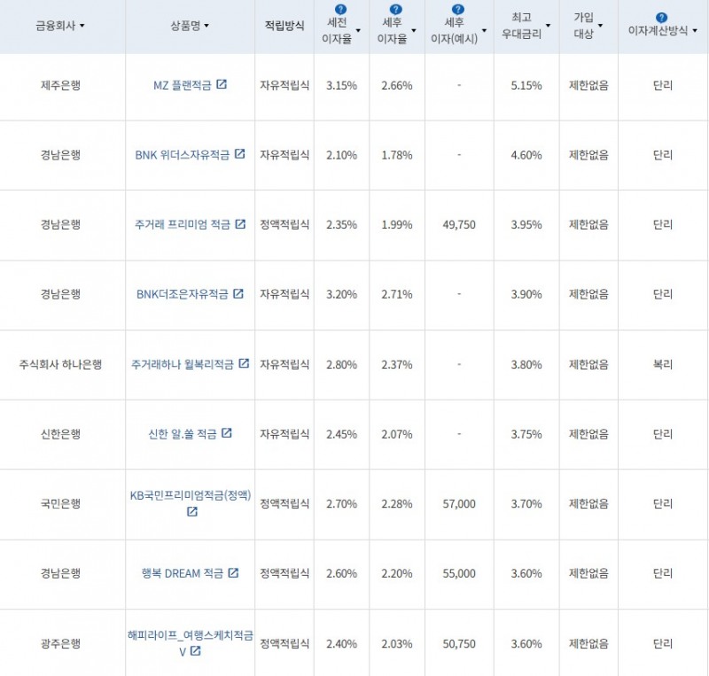 2월 2주 최고 우대금리 상위 정기적금 상품 / 자료=금융감독원(24개월, 월 10만원 예치 시)