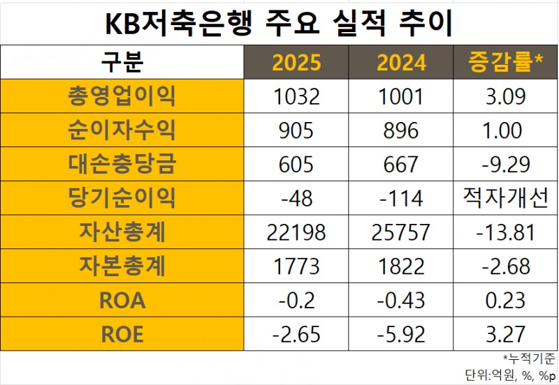 자료=KB저축은행