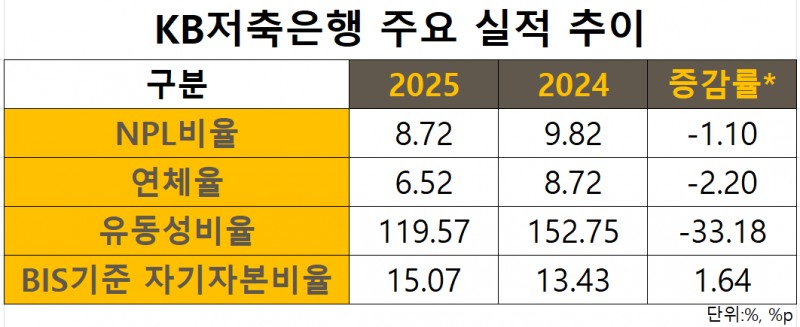 자료=KB저축은행
