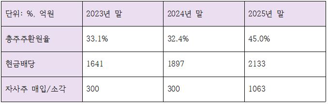 JB금융지주 최근 3개년 주주환원 관련 지표 (단위: 억원, %)