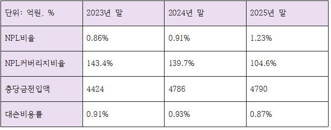 JB금융지주 최근 3개년 건전성 관련 지표 (단위: 억원, %)