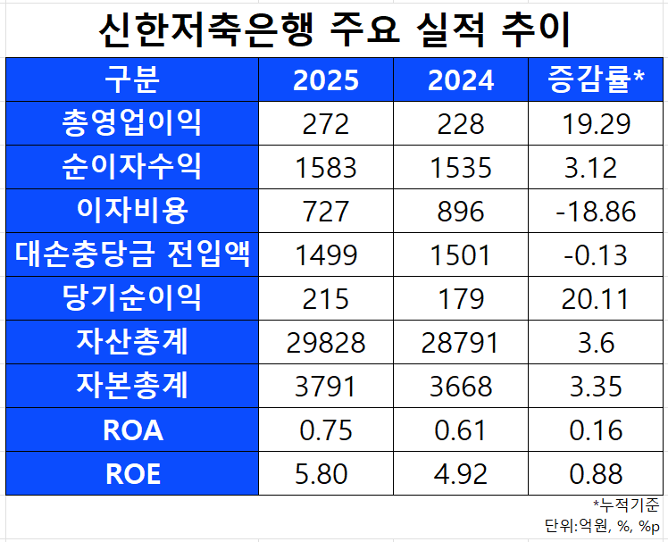 자료=신한저축은행