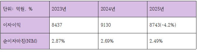 광주은행 최근 3개년 이자이익 관련 지표 (단위: 억원, %)