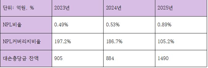 광주은행 최근 3개년 건전성 관련 지표 (단위: 억원, %)