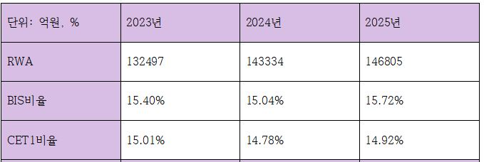 광주은행 최근 3개년 자본적정성 관련 지표 (단위: 억원, %)