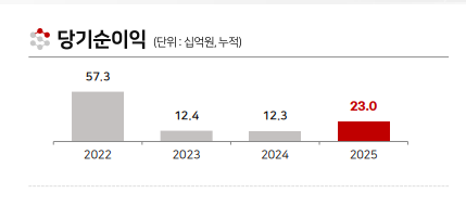 BNK투자증권 / 자료출처= BNK금융지주 2025년 경영실적(2026.02.06) 자료 중 갈무리