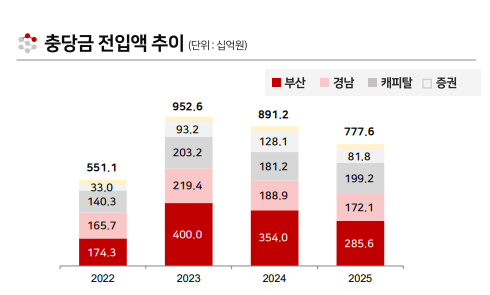 자료출처= BNK금융지주 2025년 경영실적(2026.02.06) 자료 중 갈무리