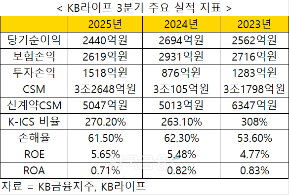 자료 = KB금융지주, KB라이프