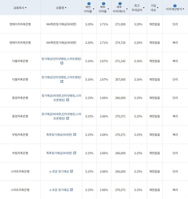 자료 = 금융감독원(12개월 1000만원 예치 시)