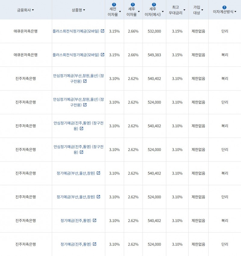 자료 = 금융감독원 (24개월 1000만원 예치 시)