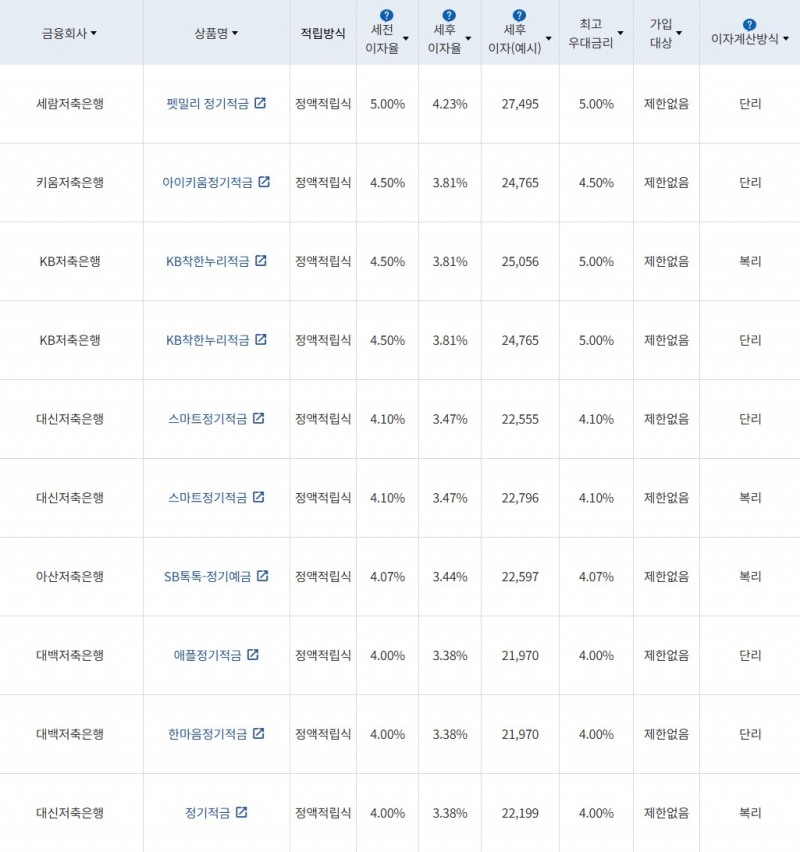 자료 = 금융감독원(10만원씩 12개월 적립 시)