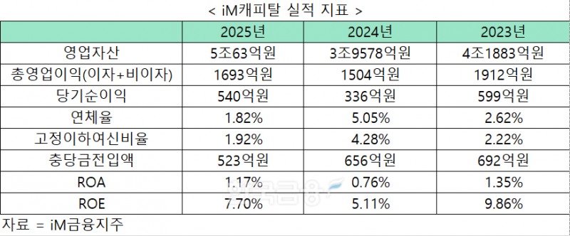 자료 = iM금융지주