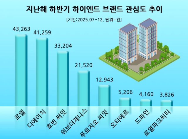 지난해 하반기 하이엔드 브랜드 관심도 추이./자료제공=데이터앤리서치