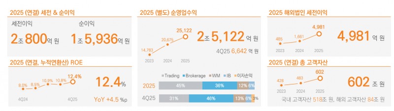 자료출처= 미래에셋증권 2025년 경영실적(2026.02.09) 자료 갈무리