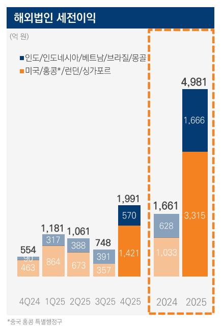 자료출처= 미래에셋증권 2025년 경영실적(2026.02.09) 자료 갈무리