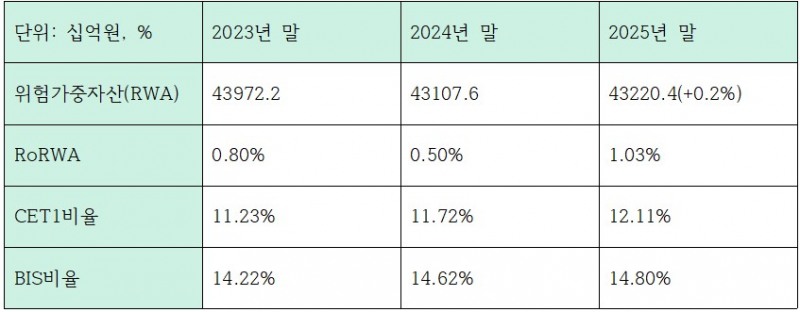 최근 3개년 iM금융그룹 자본적정성 관련 지표 (단위: 십억원, %)