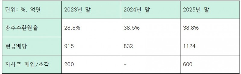 최근 3개년 iM금융그룹 주주환원 관련 지표 (단위: 억원, %)