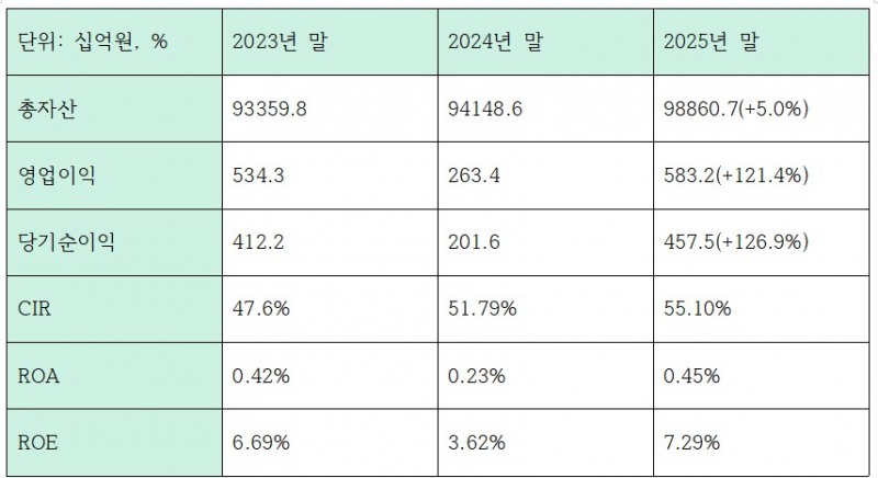 최근 3개년 iM금융그룹 수익성 관련 지표 (단위: 십억원, %)