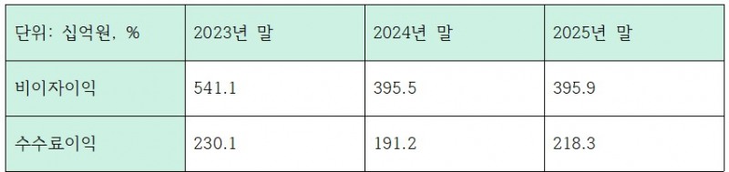 최근 3개년 iM금융그룹 비이자이익 관련 지표 (단위: 십억원, %)