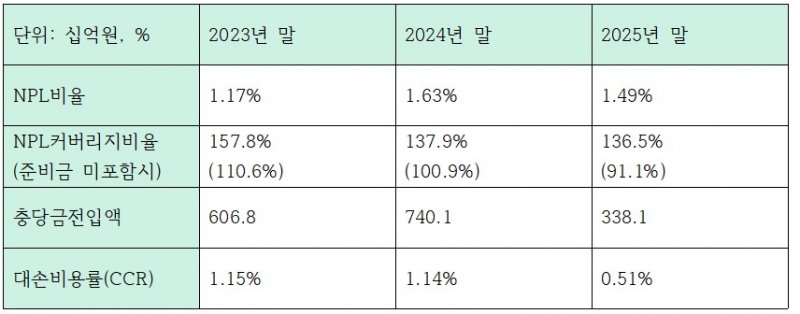 최근 3개년 iM금융그룹 건전성 관련 지표 (단위: 십억원, %)