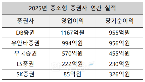 중소형 증권사 2025년 연간 연결 영업이익·순익 실적 자료. / 사진= 한국금융신문