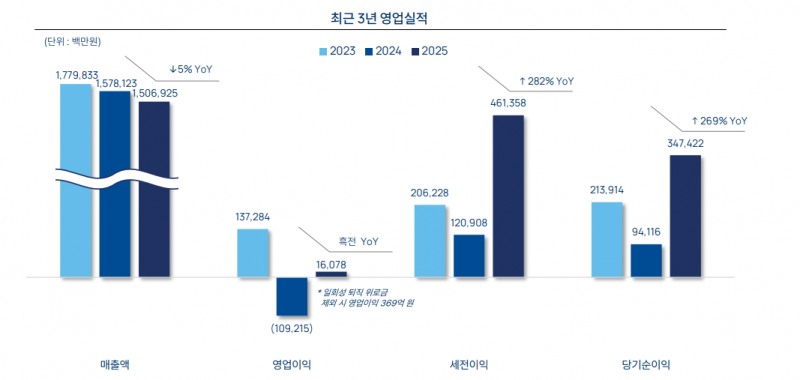 엔씨소프트 최근 3년간 실적요약. / 사진=엔씨소프트