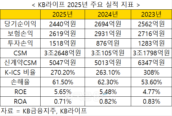 자료 = KB금융지주, KB라이프