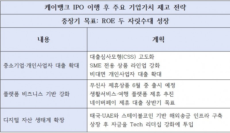 케이뱅크 IPO 이행 후 주요 기업가치 제고 전략