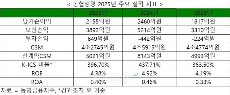 자료= 농협금융지주, 농협생명