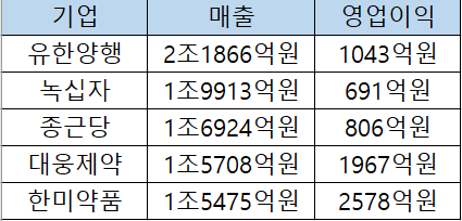 5대 제약사 실적. /표=양현우 기자