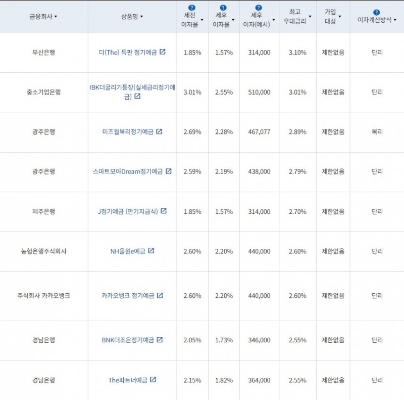 2월 3주 최고 우대금리 상위 정기예금 상품 / 자료=금융감독원(24개월, 1000만원 예치 시)