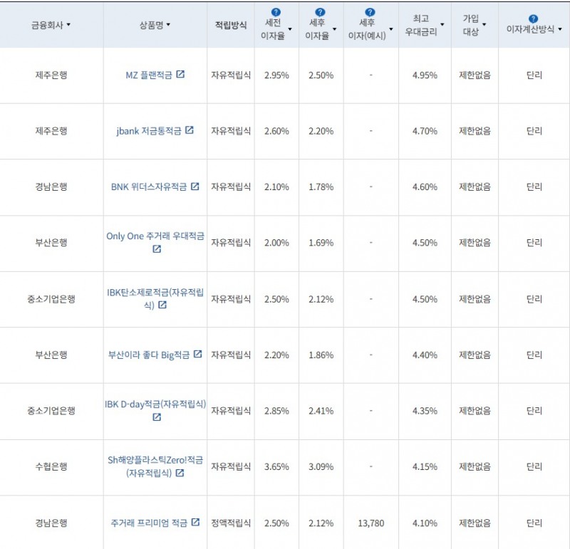 2월 3주 최고 우대금리 상위 정기적금 상품 / 자료=금융감독원(12개월, 월 10만원 예치 시)